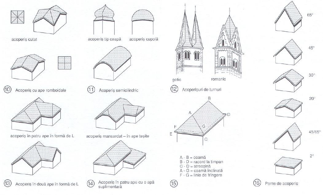 FORME DE ACOPERIȘ - Top 6 Tipuri De Acoperiș